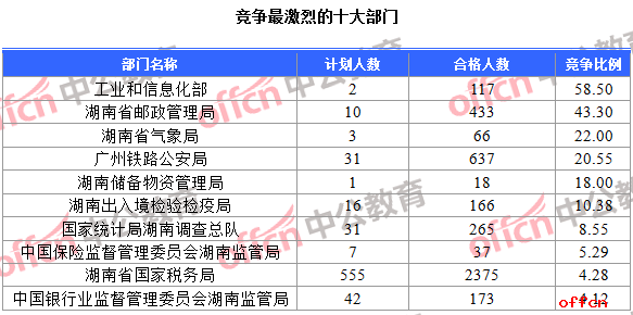 截至18日8时：2017国考报名湖南4325人过审 最热职位117：12