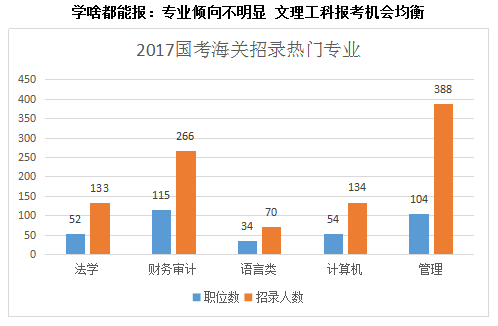 2017国考海关招录人数稳中有升 为应届生报考开“绿灯”5