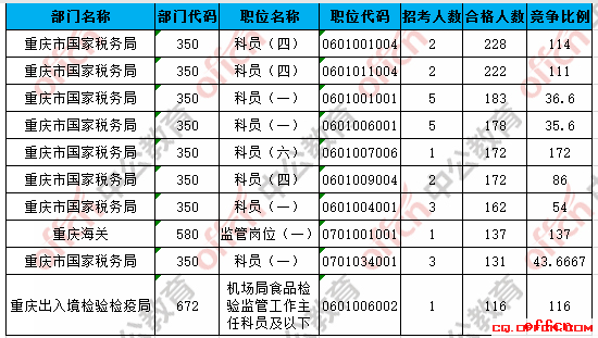 【截至20日16时】2017国考报名数据：重庆地区8584人过审 最热职位172:13