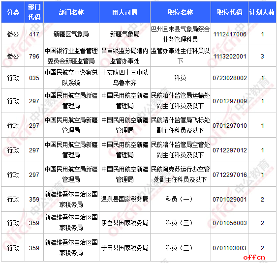 【23日16时】2017国考报名人数统计：新疆30567人过审 最热职位618:15