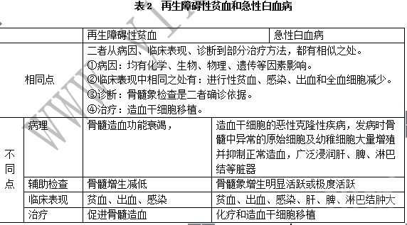 医疗卫生系统考试专家指导：图表法学习血液系统疾病2