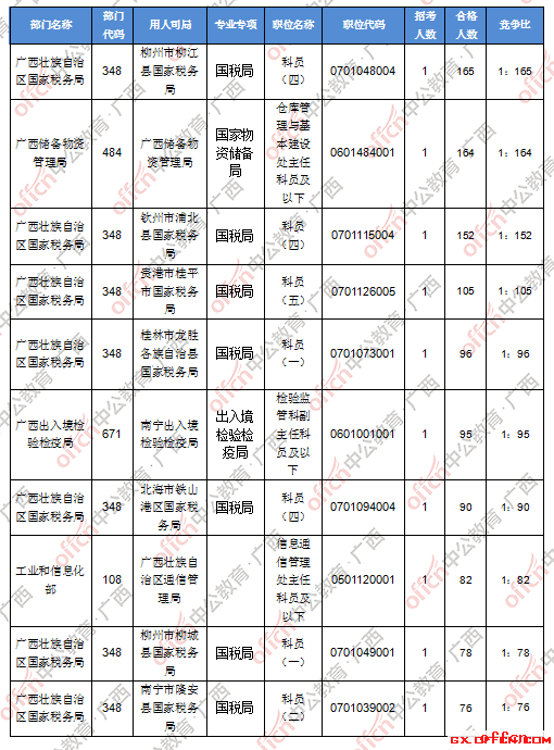 【18日16时】2017国考报名人数统计：广西地区6929人过审，最热职位165:13