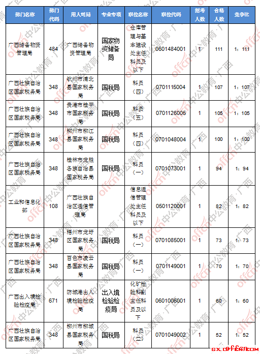 截至18日8时：2017国考报名广西4955人过审 最热职位111:13