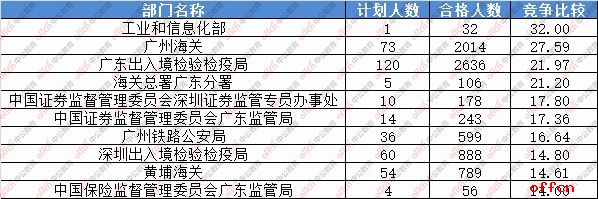 【18日16时】2017国考报名人数统计：广东23335人过审，最热职位346:12