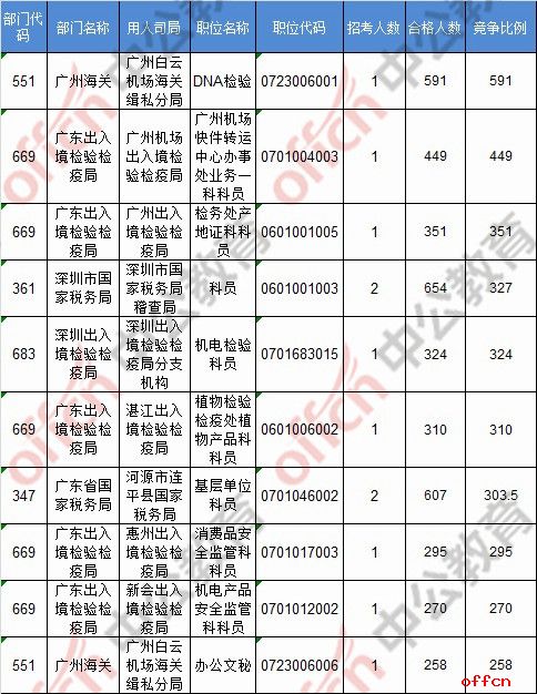 【21日8时】2017国考报名人数统计：广东地区51687人过审 报名人数破5万4