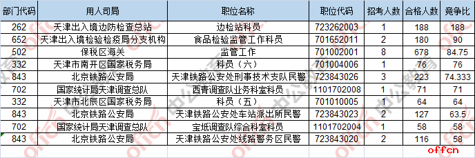 【截至20日16时】2017国考报名数据：天津地区5588人过审 最热职位188:11