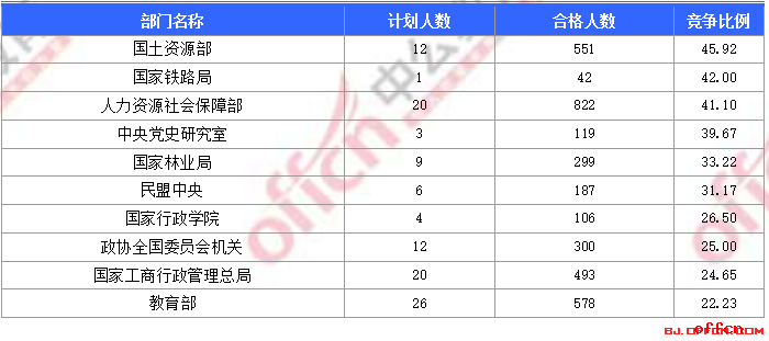 截至17日16时：2017国考报名北京15040人过审 最热职位289:12