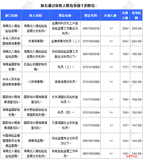 【22日8时】2017国考报名人数统计：海南5851人过审 最热职位259：12