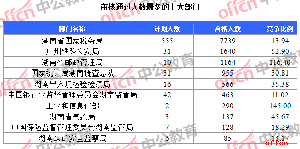 【21日8时】2017国考报名人数统计：湖南地区13302人过审 最热职位275：11