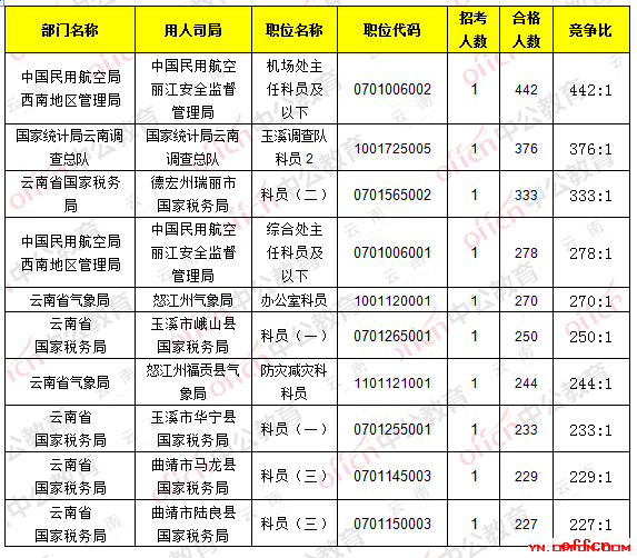 【23日16时】2017国考报名人数统计：云南地区30008人过审，最热职位442:14