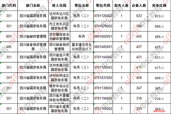 【22日16时】2017国考报名人数统计：四川35171人过审，最热职位633:13