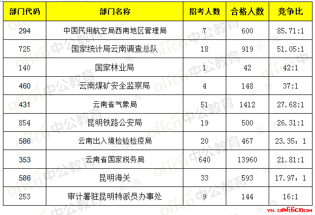 【21日16时】2017国考报名人数统计：云南地区19258人过审，最热职位237:12