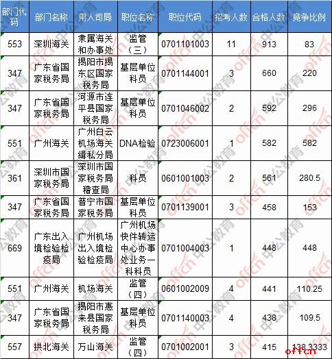 【截至20日16时】2017国考报名数据：广东47423人过审 58个职位无人报名3
