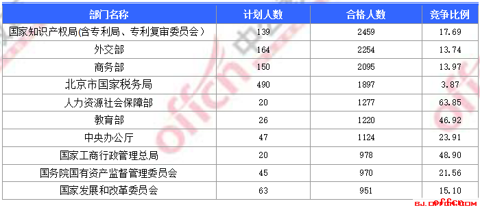 【18日16时】2017国考报名人数统计：北京地区29440人过审 最热职位458:11