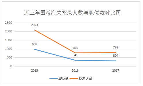 2017国考海关招录人数稳中有升 为应届生报考开“绿灯”1
