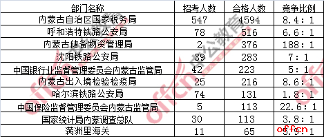 截至18日8时：2017国考报名内蒙古6736过审 最热职位365:11