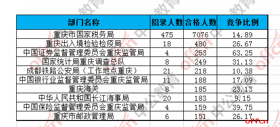 【21日8时】2017国考报名人数统计：重庆地区9518人过审 最热职位198:11