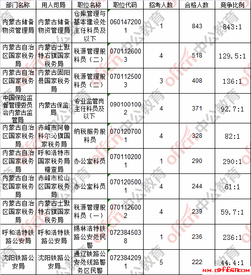 【22日8时】2017国考报名人数统计：内蒙古地区25334过审 最热职位843:12