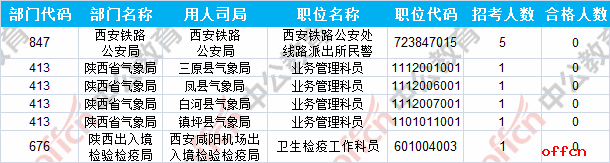 【23日16时】2017国考报名人数统计：陕西地区20833人过审 最热职位516:15