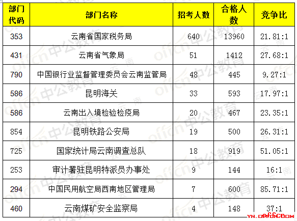 【21日16时】2017国考报名人数统计：云南地区19258人过审，最热职位237:11