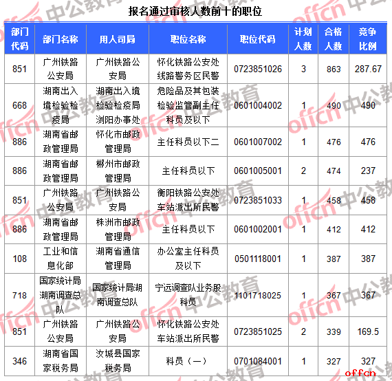 【24日8时】2017国考报名人数统计：湖南地区27029人过审 最热职位490：13