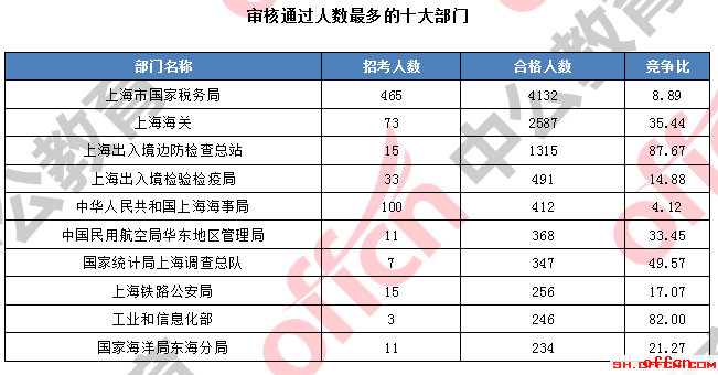 【截至20日16时】2017国考报名数据：上海地区11435人过审 最热职位207.5:11