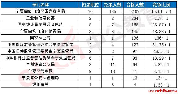 【截至20日16时】2017国考报名数据：宁夏3226人过审 最热职位220:11