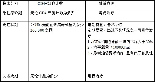 临床传染病学知识：艾滋病的治疗1