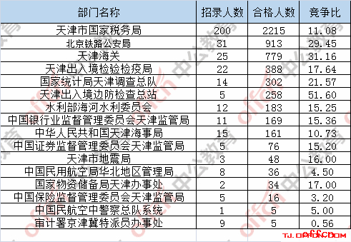 【截至20日16时】2017国考报名数据：天津地区5588人过审 最热职位188:14