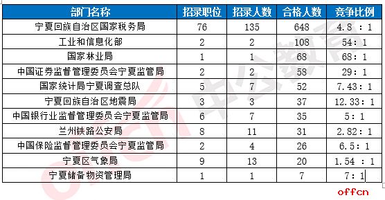 【18日16时】2017国考报名人数统计：宁夏地区1090人过审，最热职位98:11