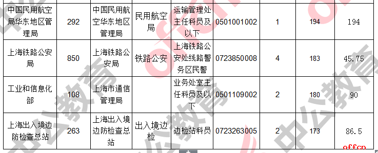 【截至20日16时】2017国考报名数据：上海地区11435人过审 最热职位207.5:14