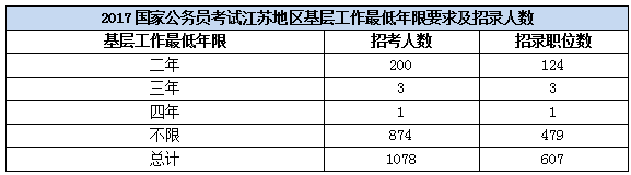 2017年国家公务员考试江苏职位深度解析：江苏招1157人 599个职位5