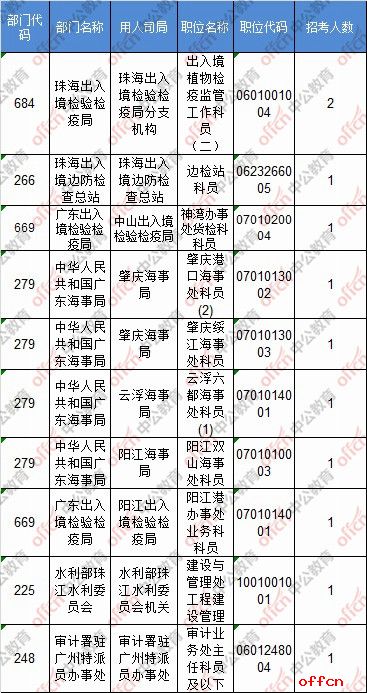 【截至20日16时】2017国考报名数据：广东47423人过审 58个职位无人报名5