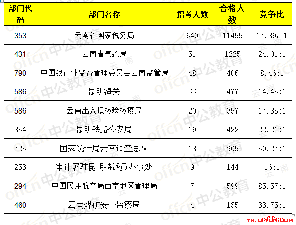 【21日8时】2017国考报名人数统计：云南地区16189人过审，最热职位237:11