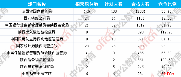 【23日8时】2017国考报名人数统计：陕西地区18962人过审 最热职位516:11