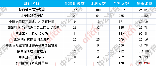 【22日8时】2017国考报名人数统计：陕西地区15639人过审 最热职位516:11