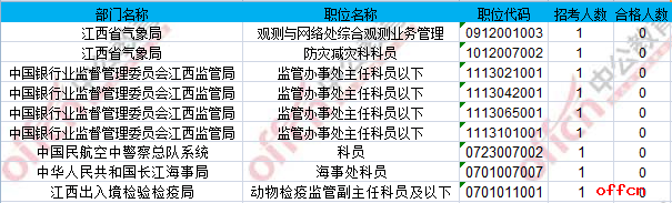 【22日8时】2017国考报名人数统计：江西15407人过审 最热职位487:1（已公布）2