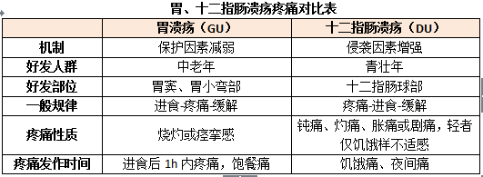 护理专业知识：消化性溃疡常考知识点总结2
