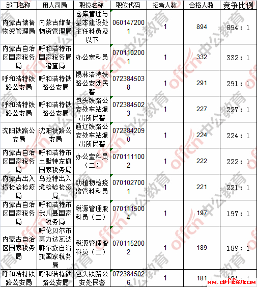 【22日16时】2017国考报名人数统计：内蒙古地区28354人过审 最热职位894:13