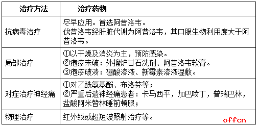 药学专业知识：带状疱疹2