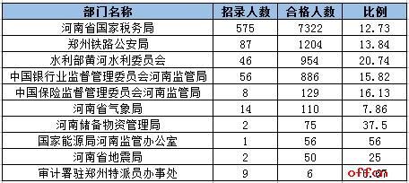 【截止到18日16时】2017国考报考数据统计：河南审核人数为10793人 最热职位156：11