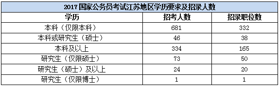 2017年国家公务员考试江苏职位深度解析：江苏招1157人 599个职位2