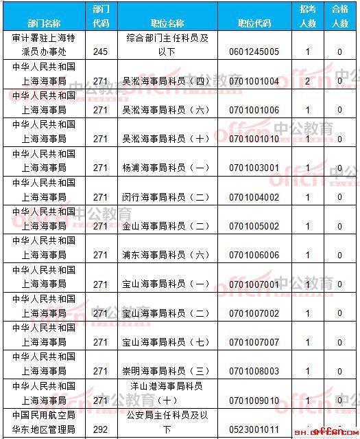 【21日8时】2017国考报名人数统计：上海地区12256人过审 最热职位209:13