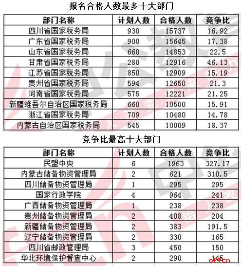 截至20日8时：2017国考报考热度破去年 最热职位竞争比达1568:13