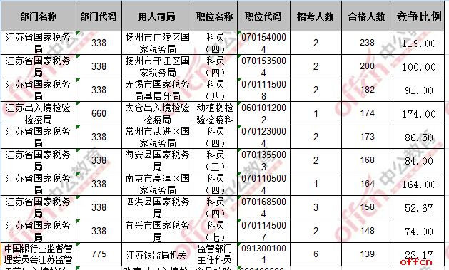 【18日16时】2017国考报名人数统计：江苏地区10085人过审 最热职位174：13