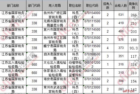 【21日8时】2017国考报名人数统计：江苏地区23304人过审 最热职位316：13