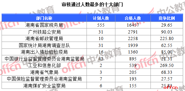 【24日8时】2017国考报名人数统计：湖南地区27029人过审 最热职位490：11