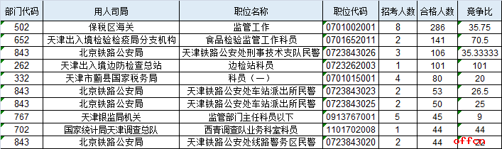 【18日16时】2017国考报名人数统计：天津地区2699人过审 最热职位101:13