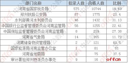 【19日16时】2017国考报名人数统计：河南地区审核人数为15888人，最热职位218：11