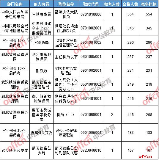 【22日8时】2017国考报名人数统计：湖北地区21709人过审 最热职位554:13